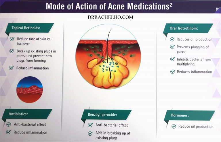What Are The Most Common Acne Medications? – UKCDM