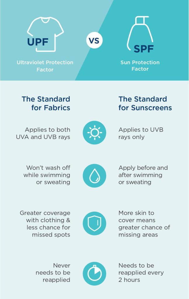Types of Sun Protection Clothing (UPF Clothing)