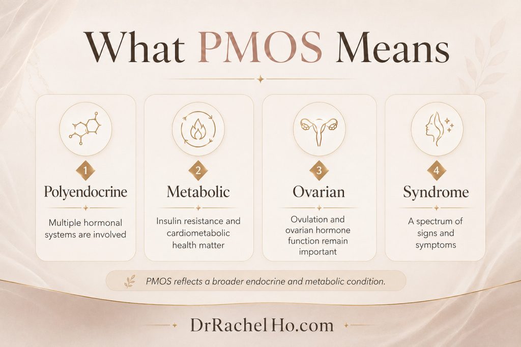 PMOS stands for Polyendocrine Metabolic Ovarian Syndrome