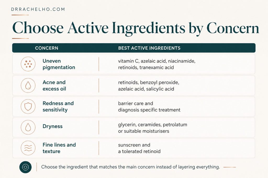 Skincare ingredient guide matching active ingredients to pigmentation, acne, redness, dryness, fine lines and uneven texture.