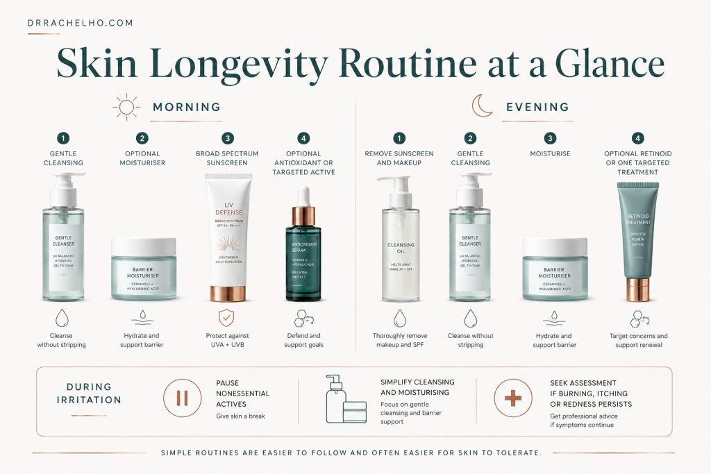 Morning and evening skin longevity routine with cleansing, moisturising, sunscreen, antioxidants and an optional retinoid.