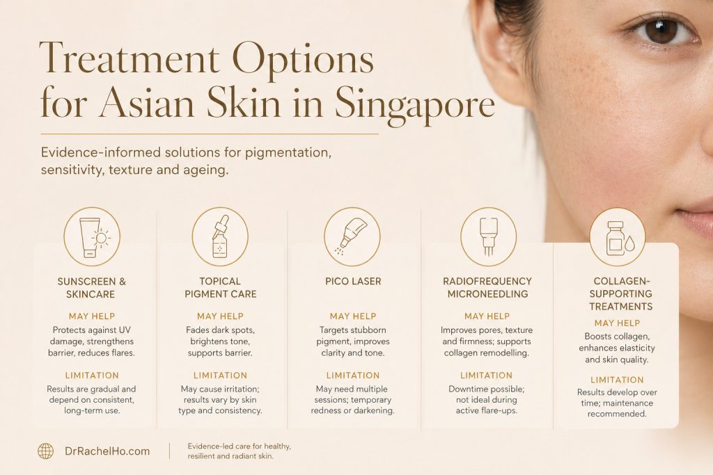 Infographic comparing sunscreen, topical pigment care, Pico laser, radiofrequency microneedling and collagen-supporting treatments for Asian skin.