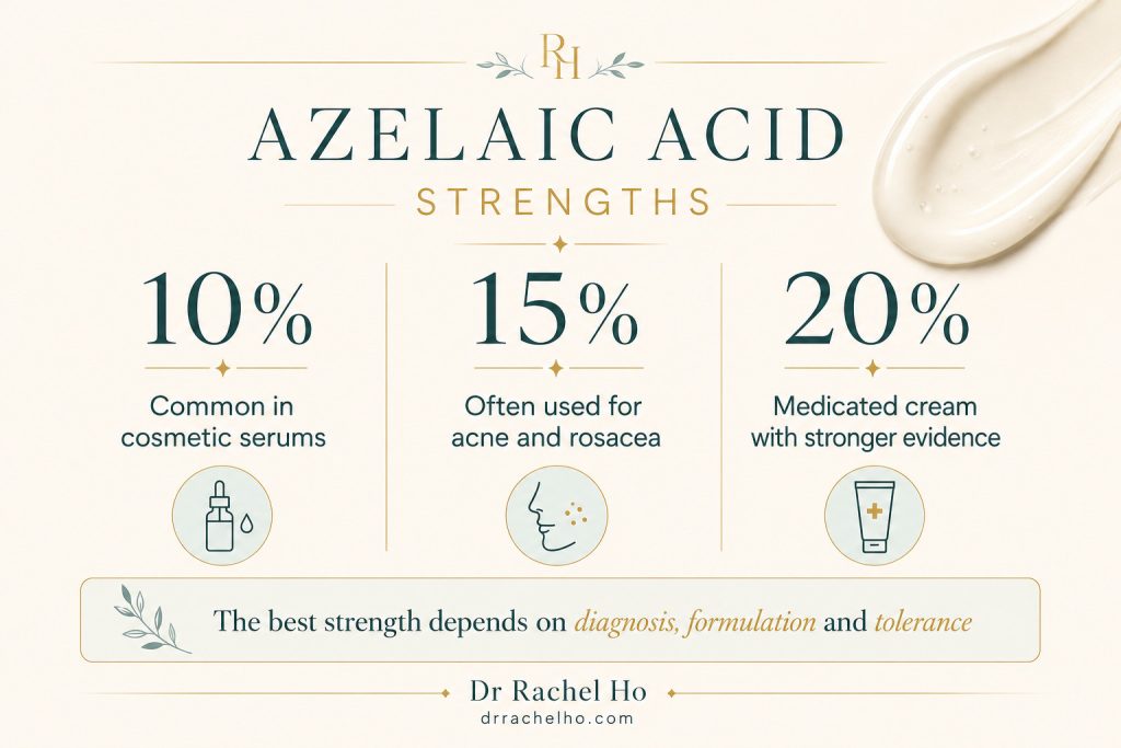 Azelaic acid 10%, 15% and 20% strength comparison covering cosmetic serums, acne and rosacea formulations, and medicated creams.