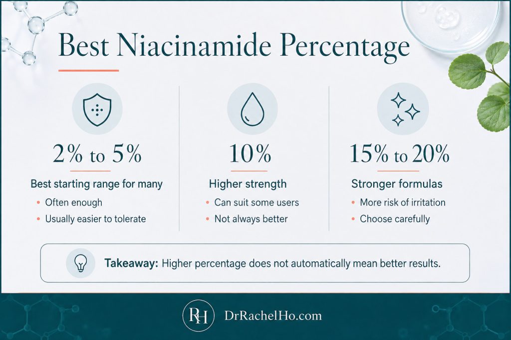 Comparison of 2% to 5%, 10% and 15% to 20% niacinamide concentrations and their potential irritation risk.