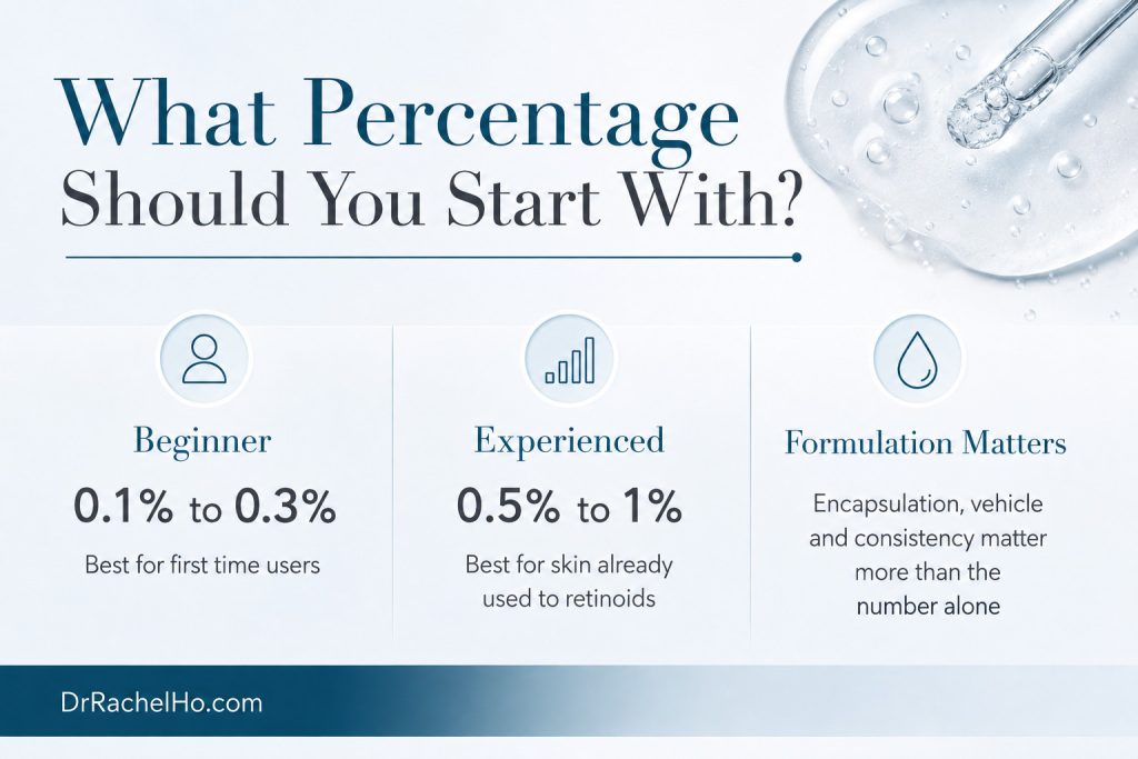 Retinol strength guide comparing 0.1% to 0.3% for beginners with 0.5% to 1% for experienced users