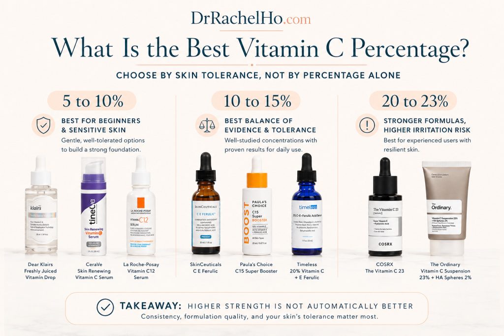 Vitamin C serum strength guide comparing 5% to 10%, 10% to 15% and 20% to 23% formulas.