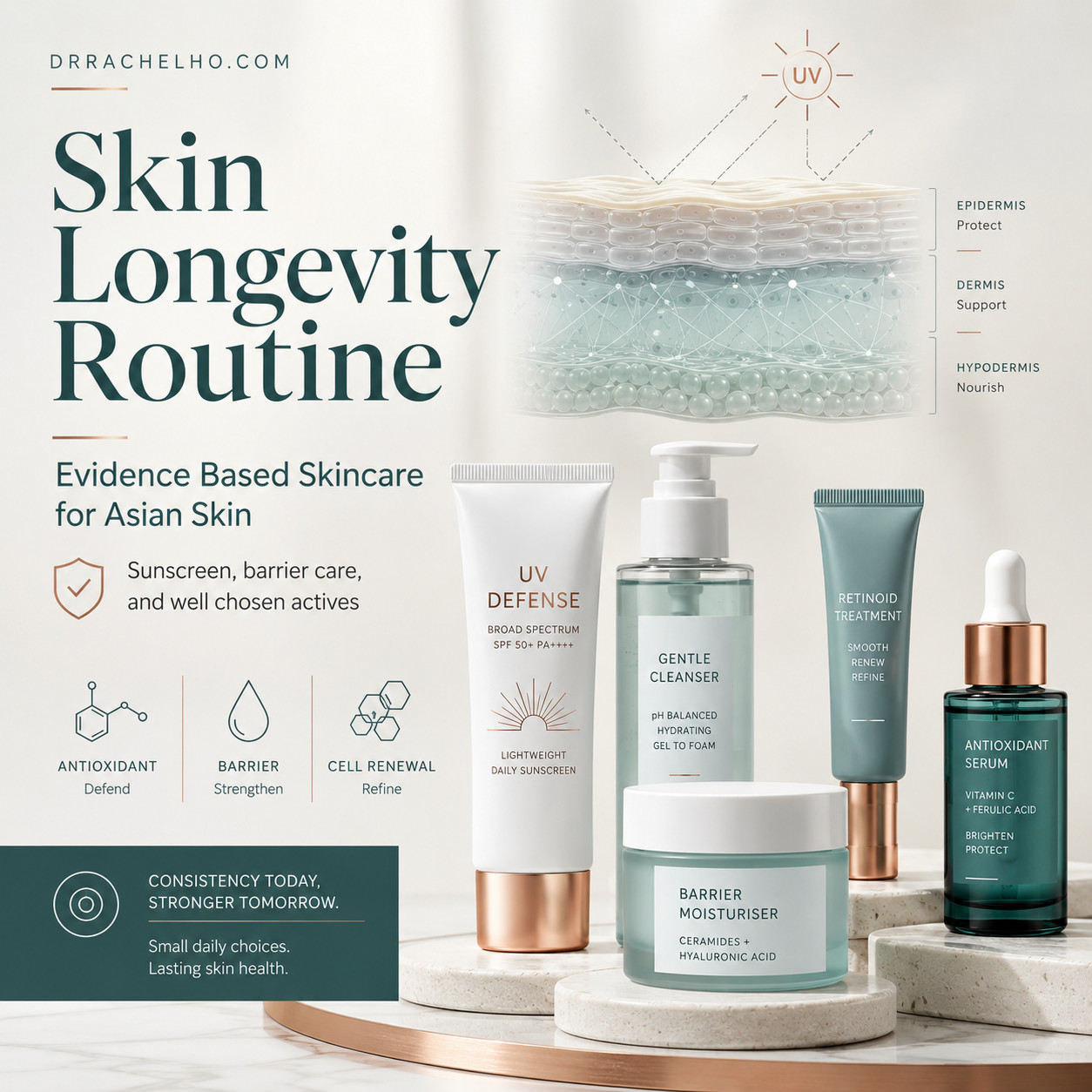 Evidence based skin longevity routine for Asian skin with sunscreen, cleanser, moisturiser, retinoid and antioxidant serum.