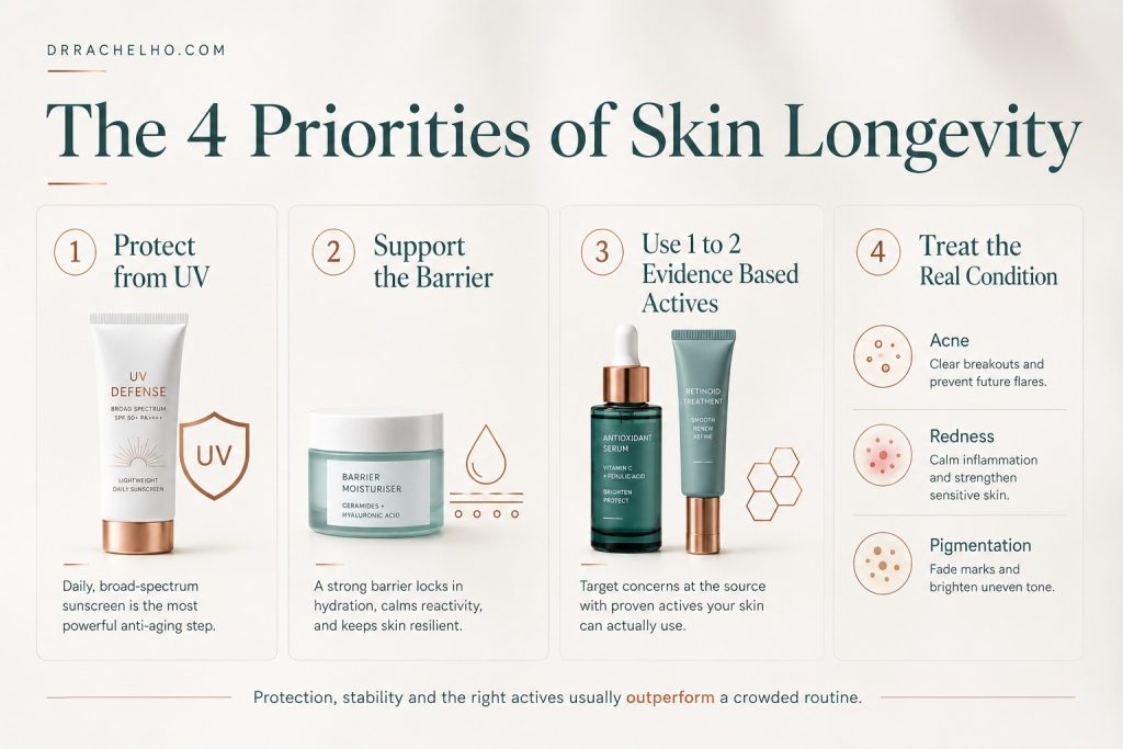 Four skin longevity priorities covering ultraviolet protection, barrier support, targeted active ingredients and treatment of active skin conditions.