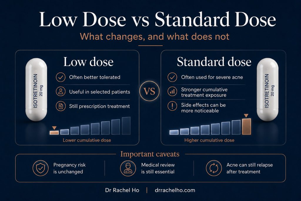 Low-dose and conventional-dose isotretinoin compared for tolerability, pregnancy risk, supervision and acne relapse.
