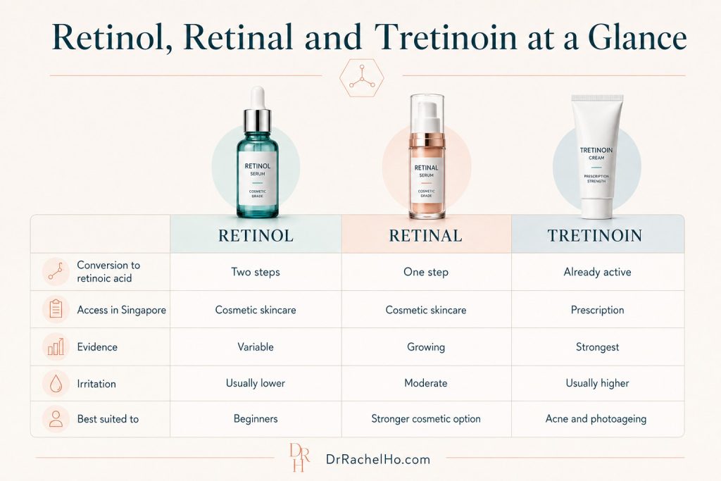 Comparison table showing retinol, retinal and tretinoin conversion, access, evidence, irritation and suitable uses.