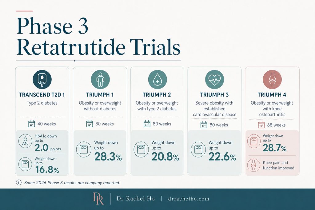 Retatrutide Phase 3 trial infographic covering TRANSCEND T2D 1 and TRIUMPH 1 to 4 results