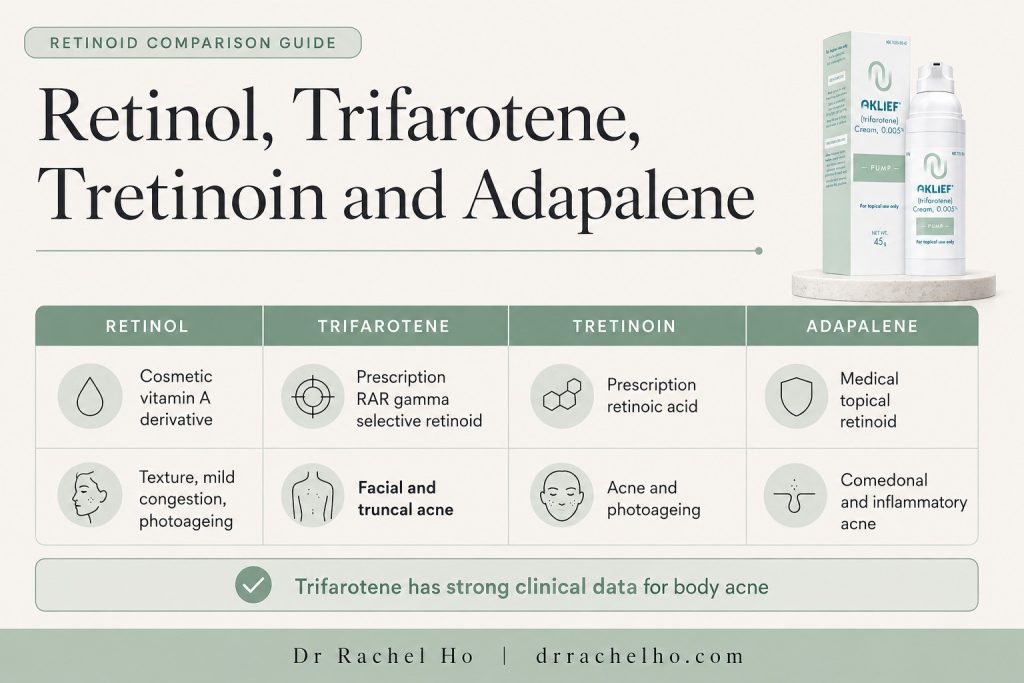 Comparison of retinol, trifarotene, tretinoin and adapalene by category and their main roles in acne or photoageing.