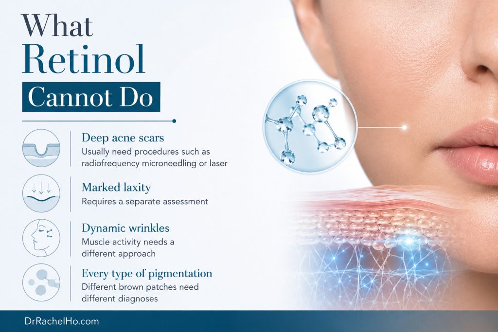 Retinol limitations infographic covering deep acne scars, marked skin laxity, dynamic wrinkles and different types of pigmentation.