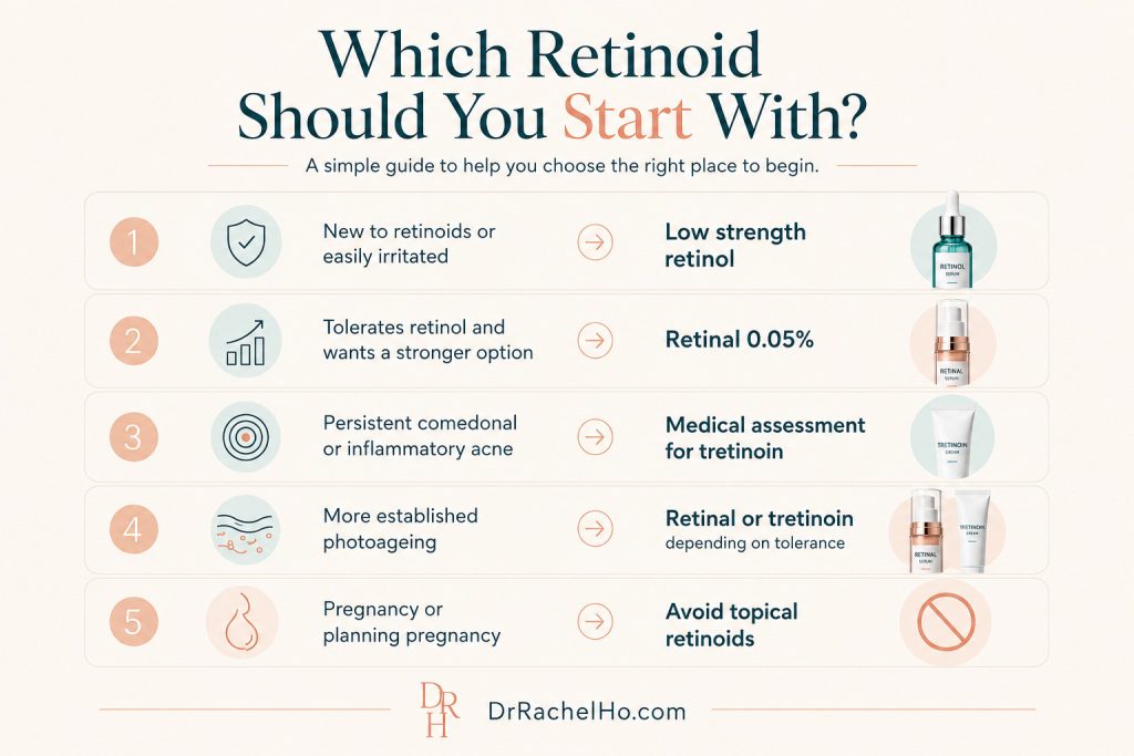 Decision guide matching different skin profiles with retinol, retinal, tretinoin assessment or avoidance during pregnancy.