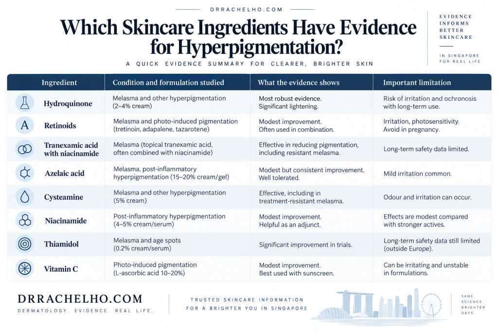 Table comparing eight hyperpigmentation skincare ingredients, the conditions and formulations studied, findings and limitations.