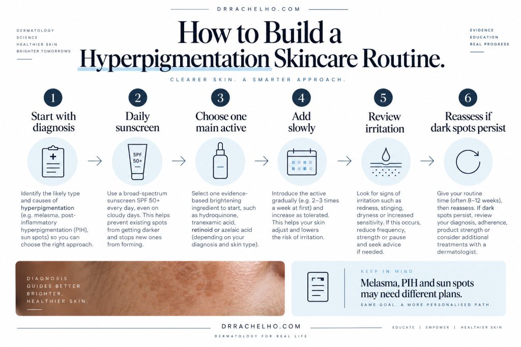 Six step skincare planning graphic covering diagnosis, sunscreen, active ingredients, gradual introduction, irritation and reassessment.