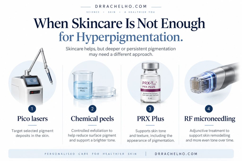Four illustrated clinic treatment options: pico laser, chemical peels, PRX Plus and radiofrequency microneedling.
