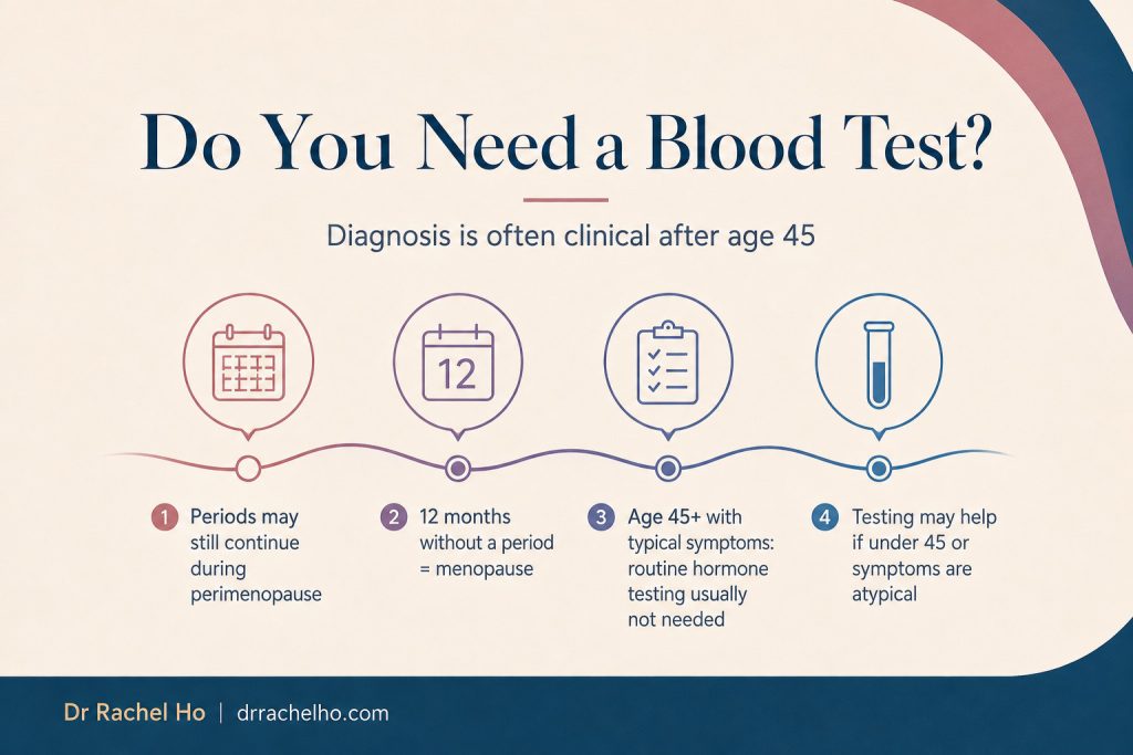 Guide to when blood tests may be needed for suspected perimenopause, including clinical diagnosis after age 45.