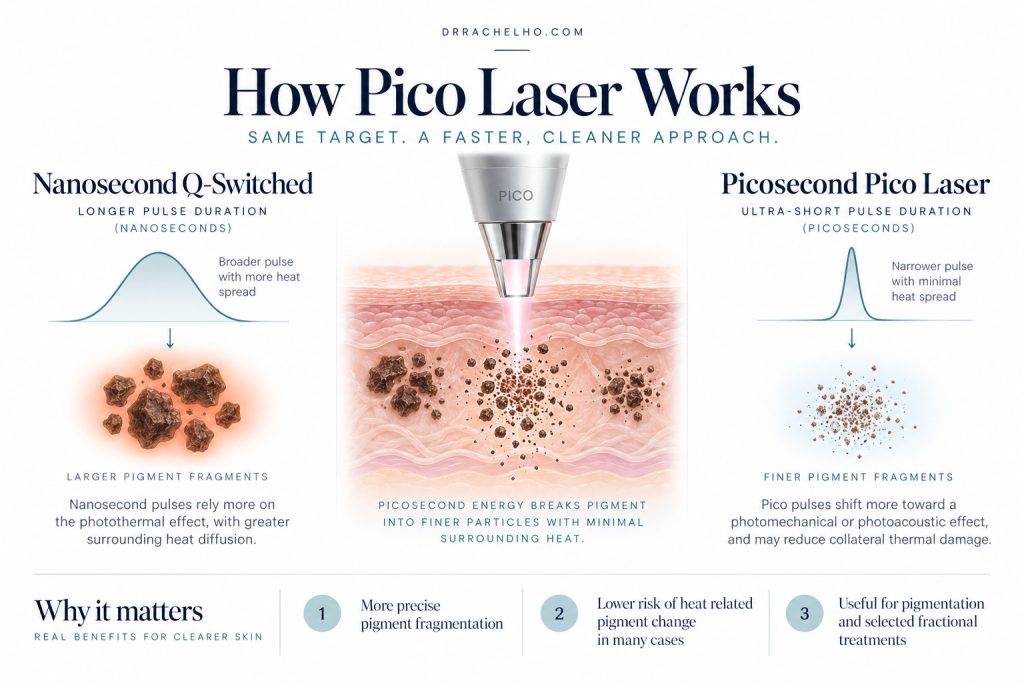 Diagram comparing nanosecond and picosecond laser pulses, with a skin cross section illustrating pigment fragmentation.