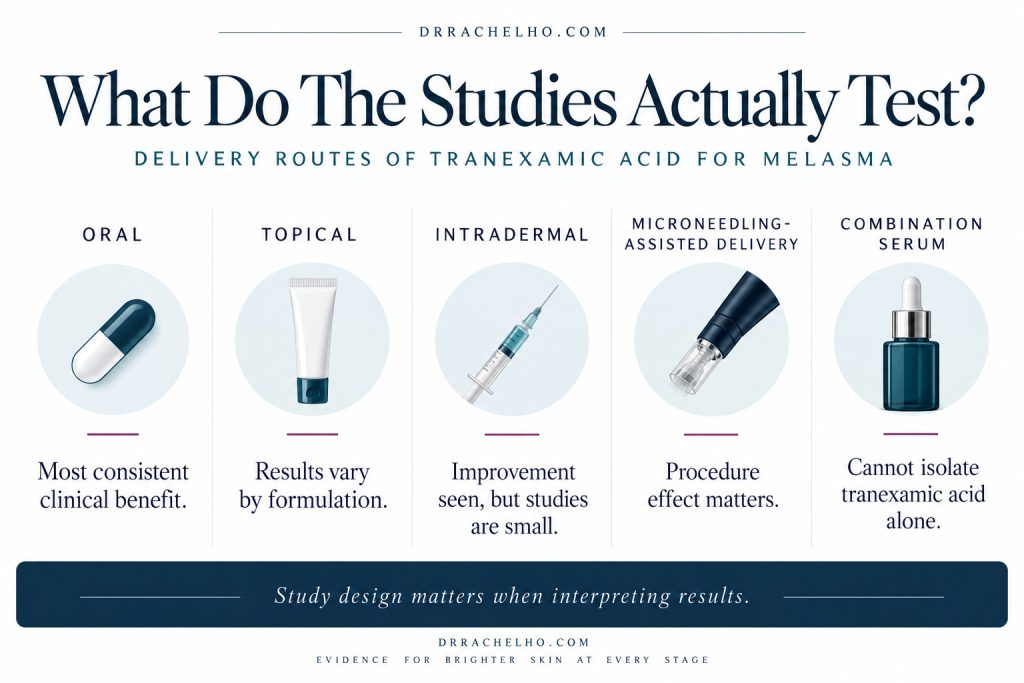 Five panels comparing research on oral, topical, intradermal and microneedling assisted tranexamic acid, and combination serums.