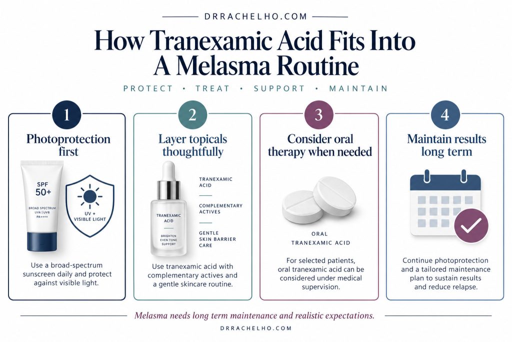 Four-part melasma care graphic covering photoprotection, topical skincare, assessment for oral tranexamic acid and maintenance.